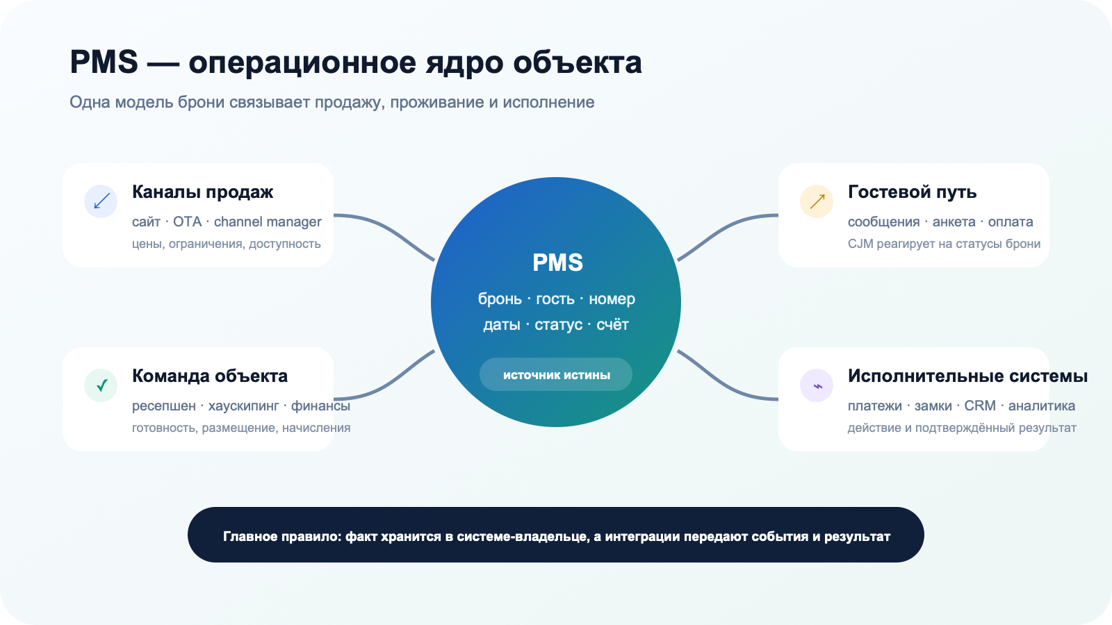 Схема PMS как операционного ядра отеля между каналами продаж, командой, гостевым путём и исполнительными системами