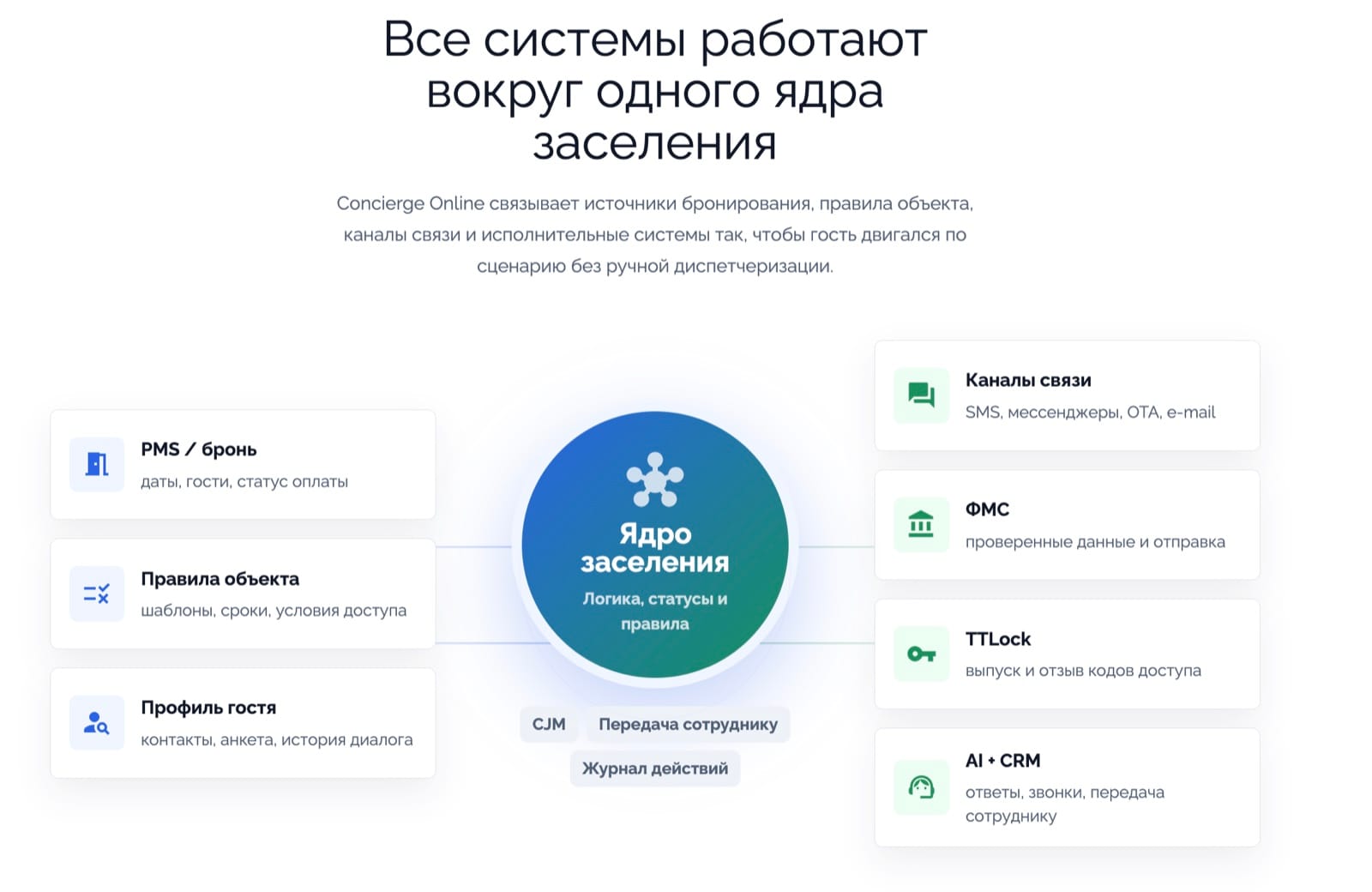 Архитектура Concierge Online вокруг единого ядра заселения