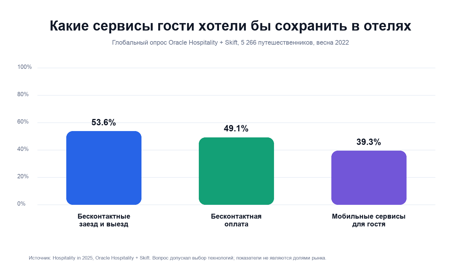 Диаграмма предпочтений путешественников: бесконтактные заезд и выезд, оплата и мобильные сервисы
