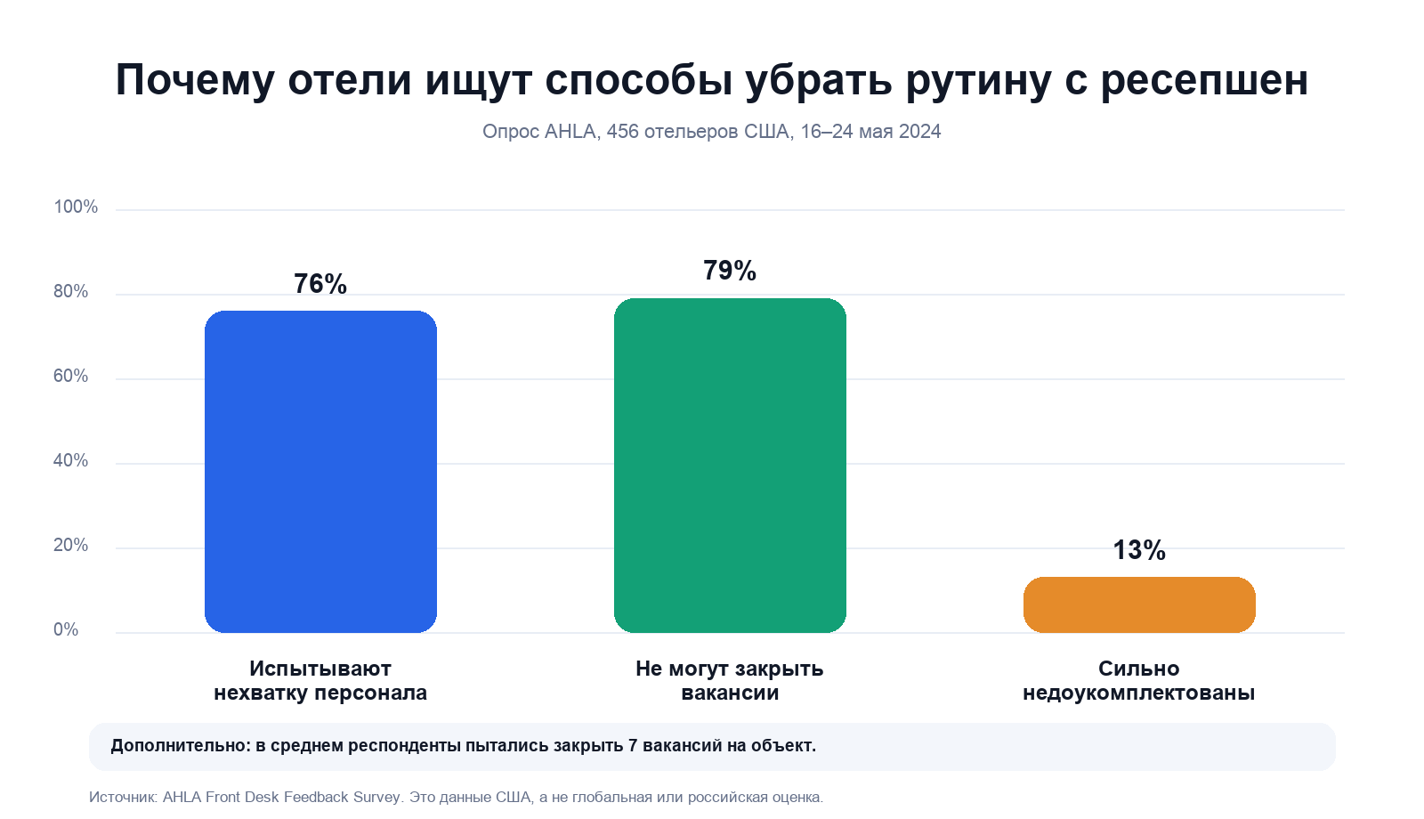 Диаграмма кадрового дефицита в отелях США по опросу AHLA